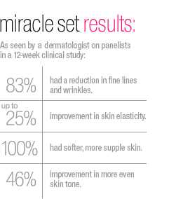 Miracle Set Results: As seen by a dermatologist on panelists in a 12-week clinical study. 83% had a reduction in fine lines and wrinkles.† Up to 25% improvement in skin elasticity. 100% had softer, more supple skin. 46% improvement in more even skin tone.